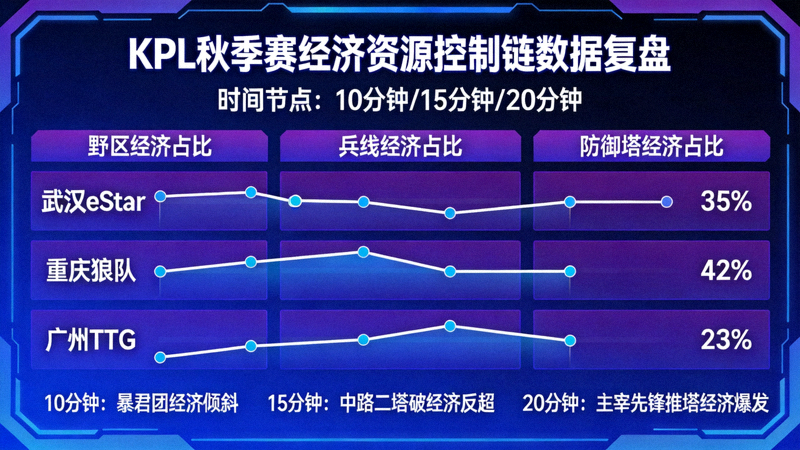 KPL秋季赛经济资源控制链数据复盘画面