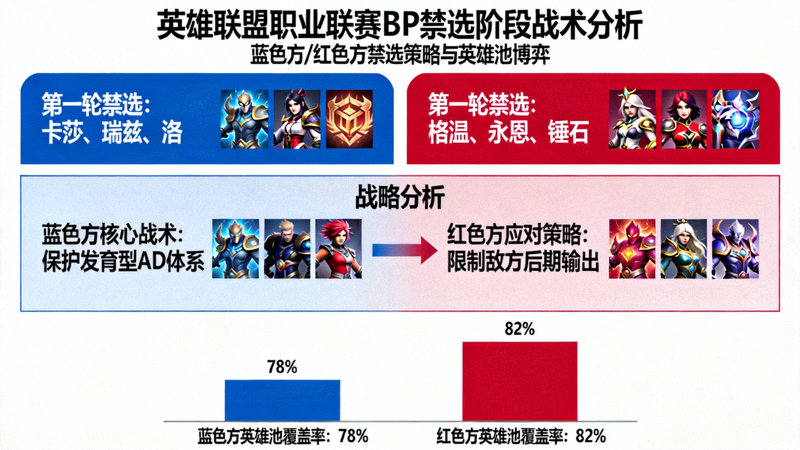 英雄联盟职业联赛BP禁选阶段战术分析大图